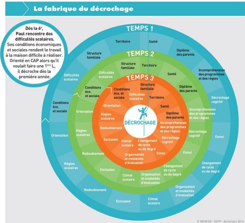 La roue du décrochage scolaire